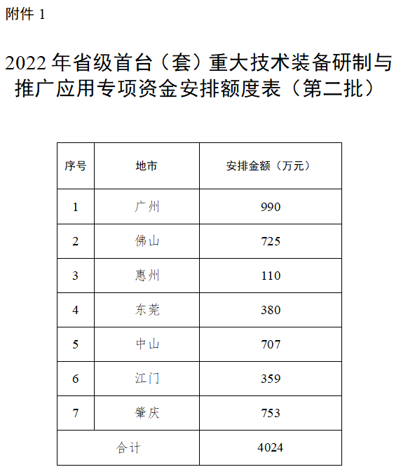 廣東省2022年<a href=http://m.xjsygy.com/stt/ target=_blank class=infotextkey>首臺套</a>專項資金安排額度