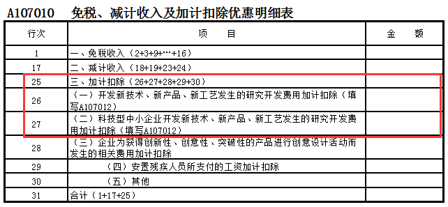 企業做研發費用加計扣除看這篇文章就夠了