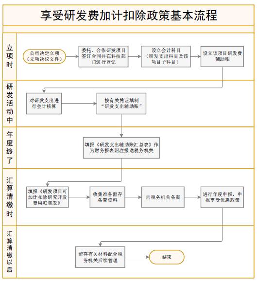 享受研發費用加計扣除優惠政策基本流程