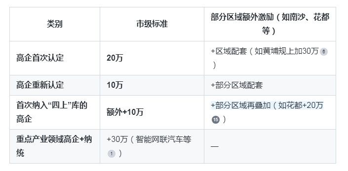 廣州“四上”企業與高企疊加獎勵:如何同時享受雙重補貼?