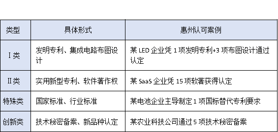 沒有專利也能申報？惠州高新企業認定的“知識產權”替代方案