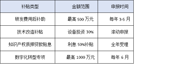 惠州高新認(rèn)定VS政策補(bǔ)貼：科技企業(yè)如何最大化享受政策紅利？