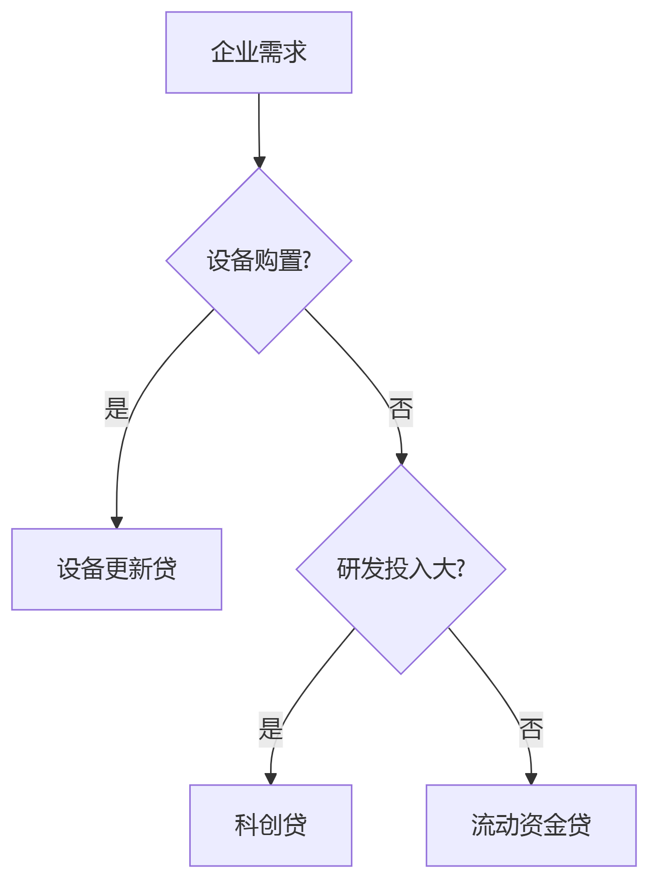 破解中小企業技改融資難題:金融機構創新服務全解析