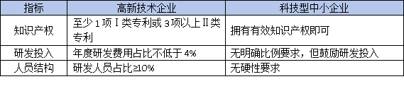 東莞高企認定VS科技型中小企業：材料差異大，選錯可能被拒！