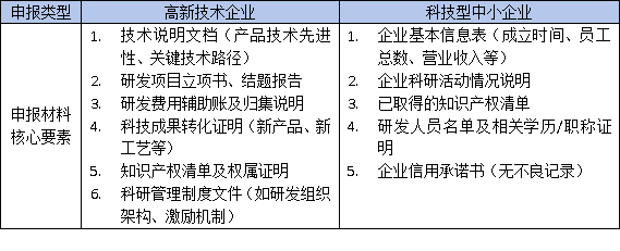東莞高企認定VS科技型中小企業：材料差異大，選錯可能被拒！
