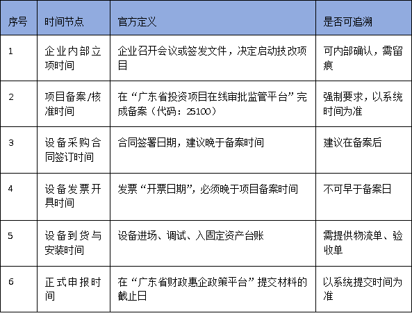 廣東技改資金申報:設備發票時間不符=直接淘汰?關鍵時間節點梳理