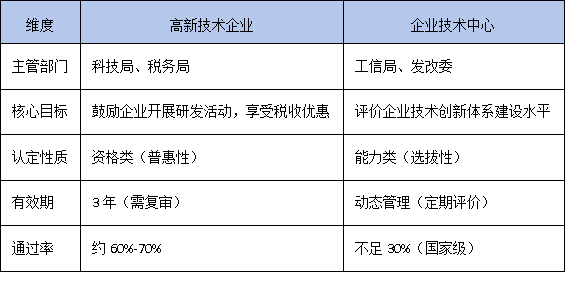 技術(shù)中心認(rèn)定VS高新技術(shù)企業(yè):科創(chuàng)企業(yè)如何疊加享受政策優(yōu)惠?