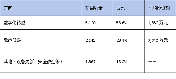 數字化轉型VS綠色低碳:廣東技改兩大方向誰更受資本青睞?