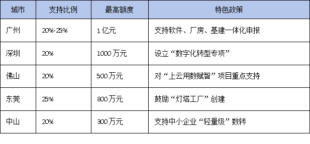 數(shù)字化轉(zhuǎn)型屬于技術(shù)改造嗎？廣東企業(yè)能否享受技改相關(guān)政策支持