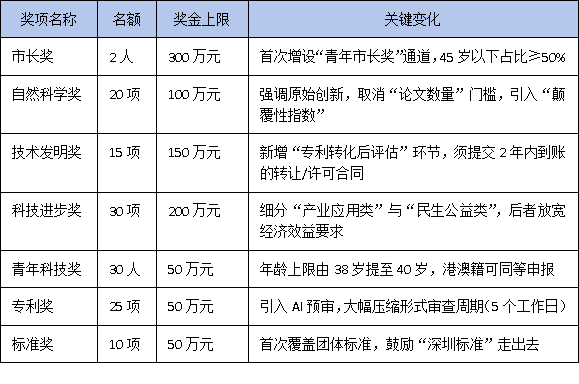 2025年度深圳市科學技術獎申報指南：詳解七大獎項變化與提名新規