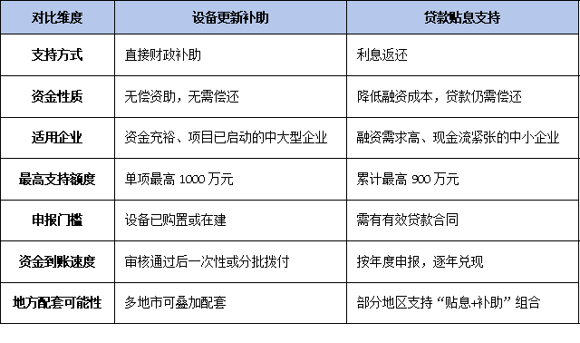 設備更新VS貸款貼息:廣東技改補貼雙重支持模式解析與選擇策略