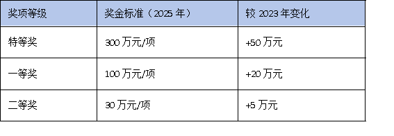 聚焦“控量提質”：廣東科學技術進步獎授獎數量與獎金標準全面解析