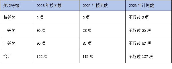 聚焦“控量提質”：廣東科學技術進步獎授獎數量與獎金標準全面解析