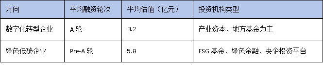 數字化轉型VS綠色低碳:廣東技改兩大方向誰更受資本青睞?