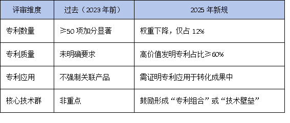 2025年廣東省工研中心評審新規(guī):成果轉(zhuǎn)化率成硬指標(biāo),專利數(shù)量退居二線?