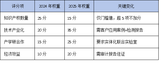 5項專利只是門檻?2025年廣東工研中心評審內幕:專家最關注這3個加分項