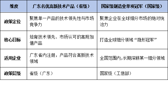廣東<a href=http://m.xjsygy.com/fuwu/mingyougaopin.html target=_blank class=infotextkey>名優(yōu)高新技術(shù)產(chǎn)品</a>VS國(guó)家級(jí)單項(xiàng)冠軍:政策對(duì)比與申報(bào)聯(lián)動(dòng)策略