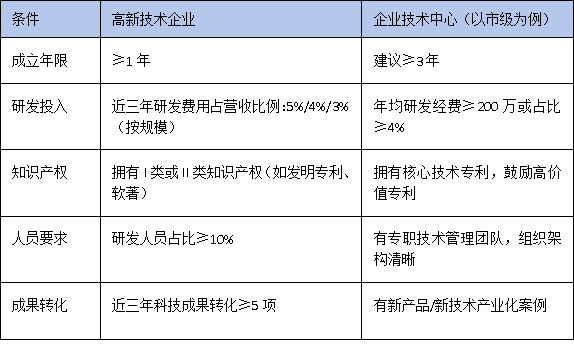 技術(shù)中心認(rèn)定VS高新技術(shù)企業(yè):科創(chuàng)企業(yè)如何疊加享受政策優(yōu)惠?