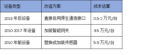 2025年廣州技改新規(guī)：90%設(shè)備聯(lián)網(wǎng)率如何達(dá)標(biāo)？3步破解驗(yàn)收難題