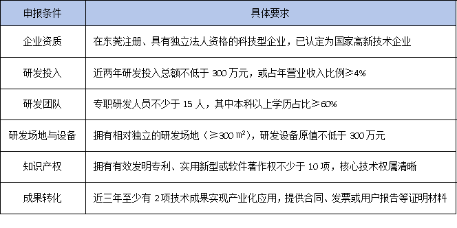 東莞企業(yè)必看！2025年工程技術(shù)研究中心申報指南：30-50萬資助+1:1鎮(zhèn)街配套