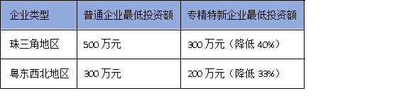 2025廣東技改新規(guī):專精特新企業(yè)可突破投資限制,速看申報技巧