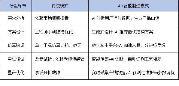 AI+智能制造雙輪驅(qū)動,工程技術(shù)中心如何重構(gòu)企業(yè)核心研發(fā)架構(gòu)?