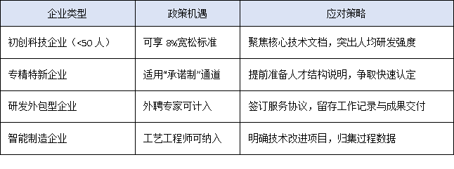 科技高新企業(yè)認(rèn)定門檻突變！2025年“研發(fā)人員占比”紅線釋放哪些紅利？