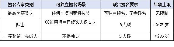 最高科技獎可獨立提名？國家科學技術獎專家提名資格與年齡限制速查
