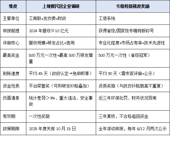 上規(guī)模民營企業(yè)調(diào)研VS專精特新:誰能先拿到500萬梯度獎勵?對比表來了