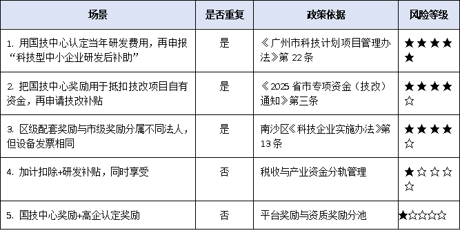 廣州國家企業(yè)技術(shù)中心獎勵≠研發(fā)補(bǔ)貼：如何避免重復(fù)申報(bào)、違規(guī)享受？