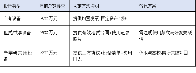 營收門檻、設備原值、人員配置——三圖讀懂2025廣東工程中心硬核指標
