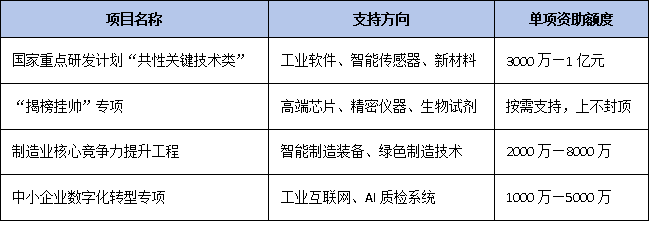 全國推廣“創(chuàng)新聯(lián)合體”：科技型中小企業(yè)如何牽頭攻關(guān)國家項目？
