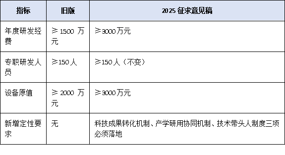 企業(yè)技術(shù)中心≠普通研發(fā)部門！最新管理辦法如何重塑企業(yè)創(chuàng)新體系？專家逐條解讀