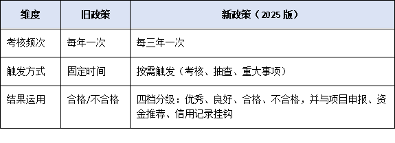 珠海工程中心考核周期延長至3年，動態評估機制如何影響平臺建設？