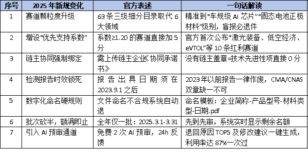 2025年廣東省<a href=http://m.xjsygy.com/fuwu/mingyougaopin.html target=_blank class=infotextkey>名優(yōu)高新技術(shù)產(chǎn)品</a>申報新規(guī)出爐!這7大變化決定你能否上榜