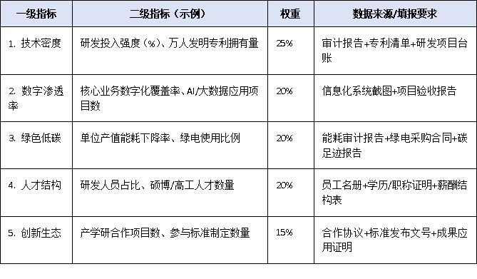 重磅信號!上規模民企調研新增“新質生產力”指標,企業如何提前準備迎檢?
