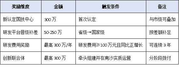不止300萬！廣州國家企業技術中心疊加獎勵地圖：南沙、番禺、海珠各區政策一次梳理