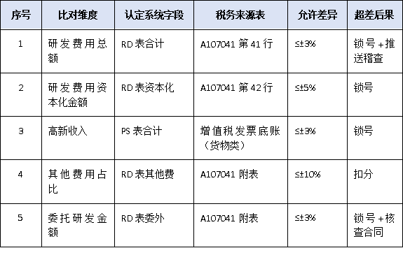 稅務(wù)數(shù)據(jù)強(qiáng)制比對(duì)!2025廣東高企認(rèn)定財(cái)務(wù)差異說明模板與填寫要點(diǎn)