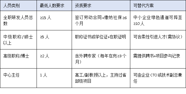 營收門檻、設備原值、人員配置——三圖讀懂2025廣東工程中心硬核指標