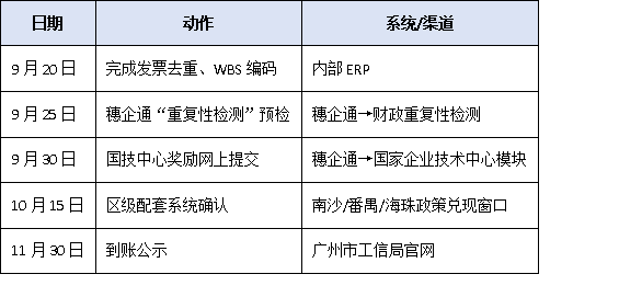 廣州國家企業(yè)技術(shù)中心獎勵≠研發(fā)補(bǔ)貼：如何避免重復(fù)申報(bào)、違規(guī)享受？