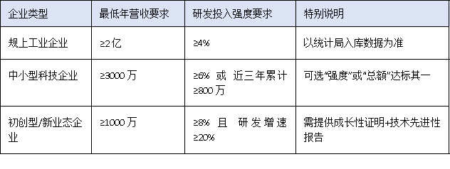 營收門檻、設備原值、人員配置——三圖讀懂2025廣東工程中心硬核指標