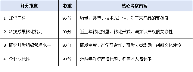 不止知識產(chǎn)權(quán)！<a href=http://m.xjsygy.com/guangzhou/ target=_blank class=infotextkey>廣州高新企業(yè)認定</a>條件2025版評分細則出爐