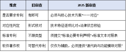 知識產權布局不到位?科技進步獎提名中專利/標準與核心技術對應性審查要點預警