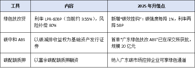 廣東綠色低碳技改項目能否享受補貼?政策解讀與企業申報路徑分析