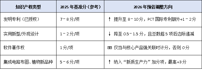 2026 年高新技術企業認定:知識產權質量優先與評分新趨勢