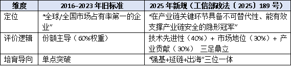 聚焦“隱形冠軍”:工信部制造業單項冠軍最新認定標準深度解讀