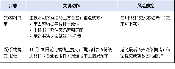 2025年工信部單項(xiàng)冠軍企業(yè)申報(bào)時(shí)間窗口縮短至30天,企業(yè)如何高效完成材料閉環(huán)?