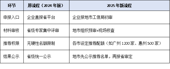 2025年廣東專精特新申報(bào)流程下放地市,審核權(quán)變化企業(yè)需注意什么?