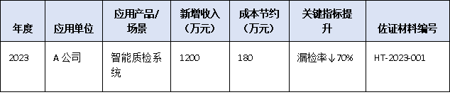 成果轉(zhuǎn)化效益如何量化?廣東省科技進(jìn)步獎(jiǎng)新增“經(jīng)濟(jì)社會(huì)效益證明”核心指標(biāo)填報(bào)指南