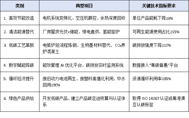 廣東綠色低碳技改項目能否享受補貼?政策解讀與企業申報路徑分析